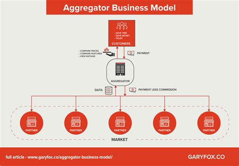 aggregator business model       works