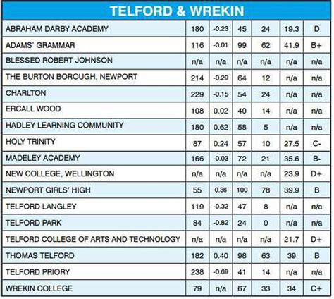 secondary school league tables   shropshire  telfords rank shropshire star