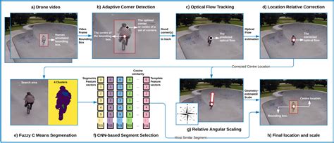 drotrack high speed drone based object tracking  uncertainty papers  code