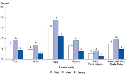 Status And Trends In The Education Of American Indians And Alaska