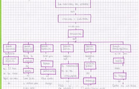 mapa mental de la literatura precolombina tips tm site