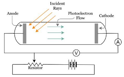 schematic diagram  photoelectric effect setup  scientific diagram