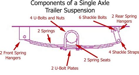 proper components needed  install  leaf springs   trailer etrailercom