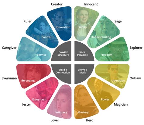 create clear consistent content  brand archetypes map fire