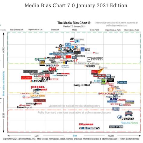 Media Bias Chart 7 0 Left Vs Right Bias High Vs Low Value And