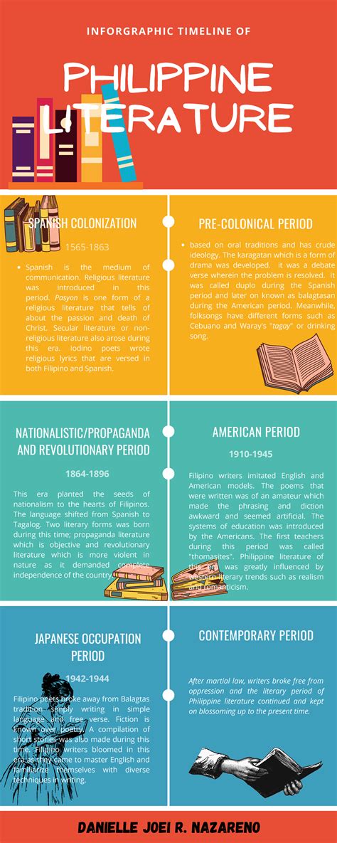 infographic timeline  philippine literature philippine literature