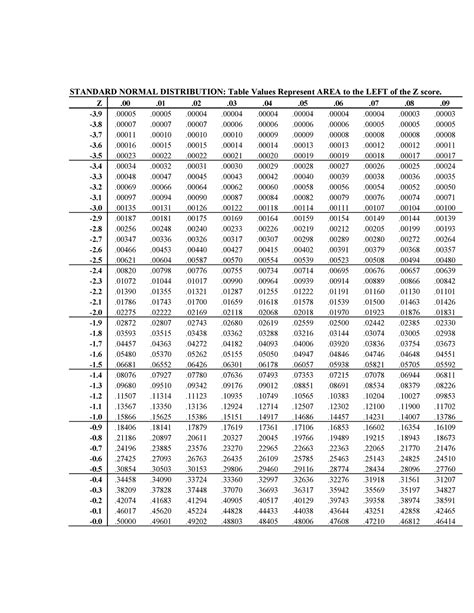 standardnormaltable standard deviation table standard normal distribution table values