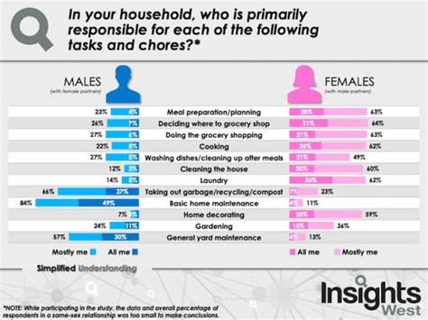 women still do most chores bc news