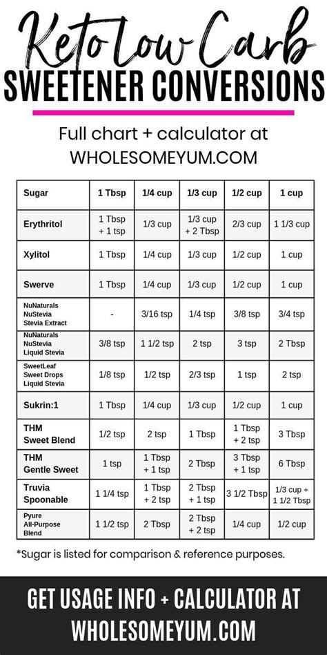 keto  carb sweetener guide conversion chart