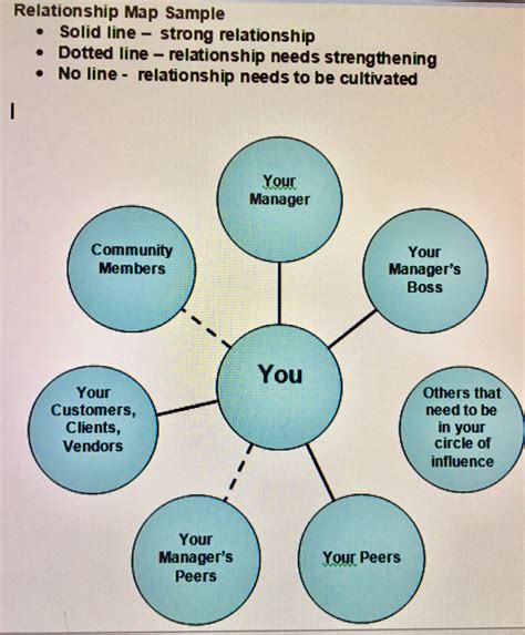steps  create relationship maps  professional success