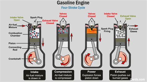 gasoline engine works