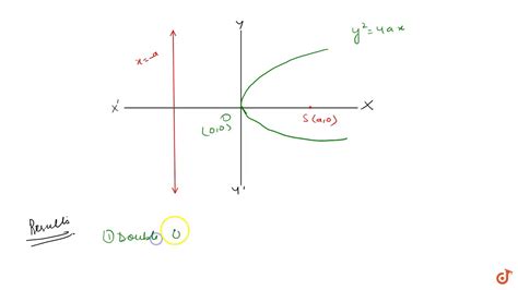 results  standard equation  parabola youtube