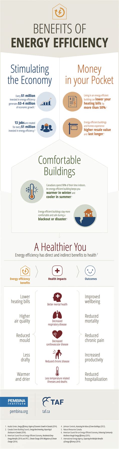 benefits  energy efficient homes  buildings pembina institute