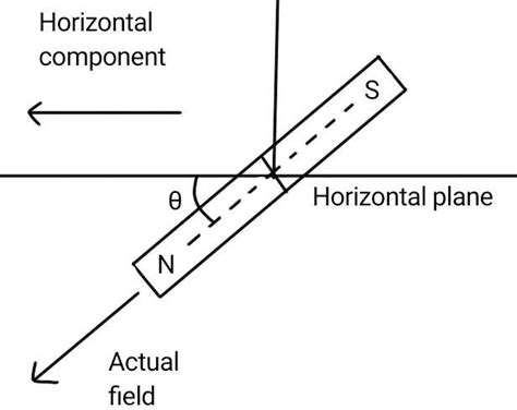 define angle  inclination magnetic declinationin  magnetic