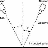 Triangulation Principle Sensors Metrology Holography Beyond Line sketch template