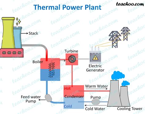 advantages  disadvantages  thermal power plant teachoo