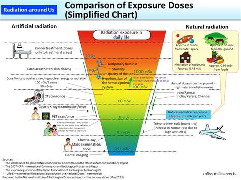 Comparison Of Exposure Doses Simplified Chart [moe]