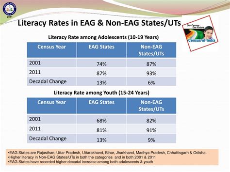 ppt census of india 2011 state of literacy among adolescents and