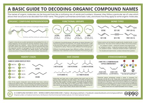 basic guide  decoding organic compound names