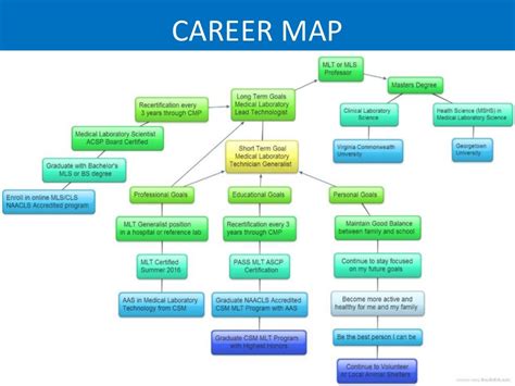 career map mlt