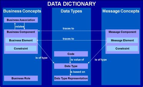 iso  understanding  data dictionary business analysis data