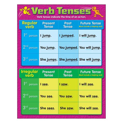 learning chart verb tenses  trend enterprises