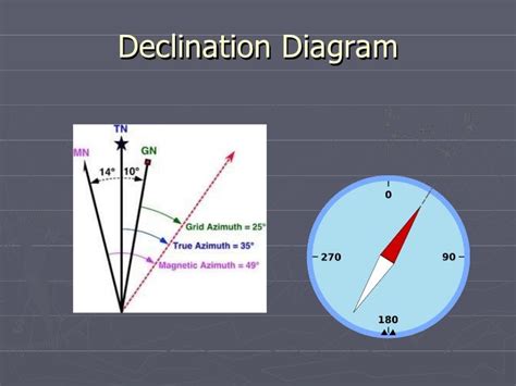 declination