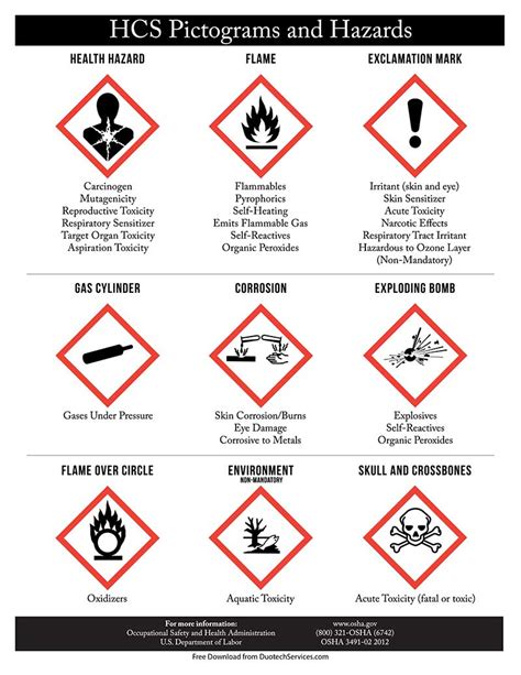 hazard symbols labeled