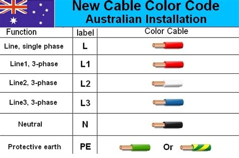 household electrical wiring colors australia