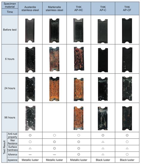 corrosion resistant linear guides