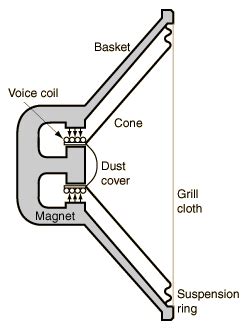 basic loudspeaker anatomy drive unit cutaway view