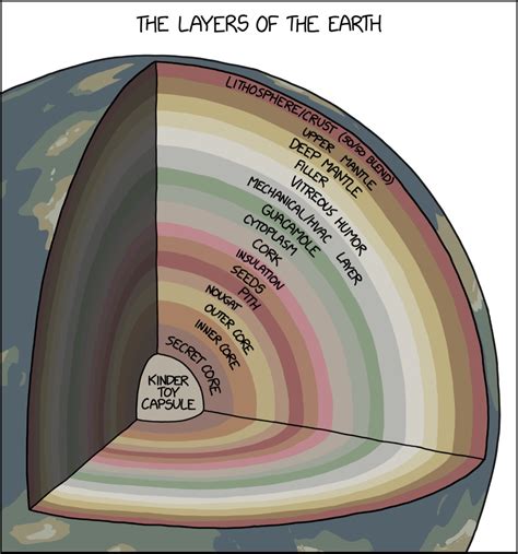 layers   earth