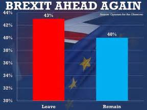 brexit poll reveals fears  immigration denting david camerons uk remaining  eu daily