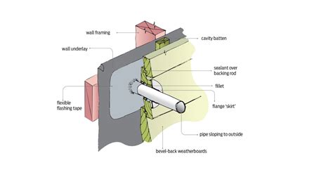 concrete wall penetration pipe flashings