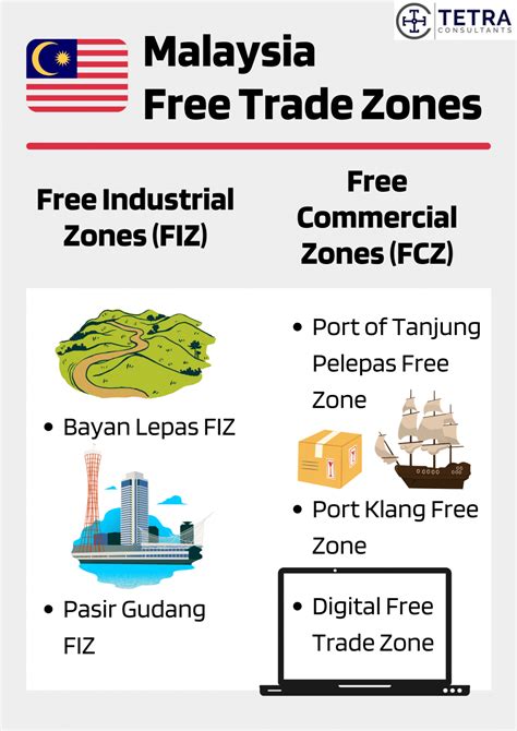 malaysia  trade zones      tetra consultants