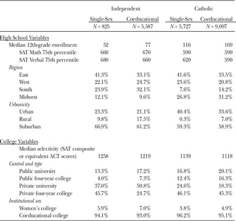 table 1 from the role of single sex education in the academic