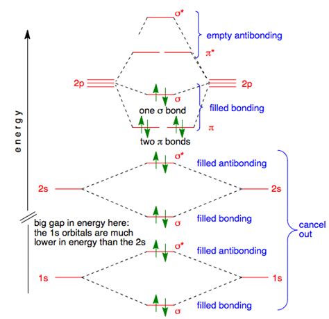 give  molecular orbital theory diagram   formation   mol askiitians