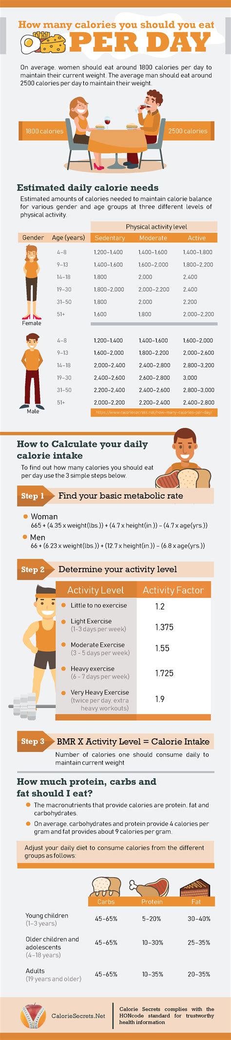 calories   eat  day  lose weight calorie secrets