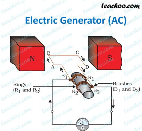 electric generator class  working principle diagram teachoo