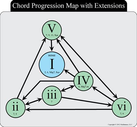 chord progression  songwriters songwriting chords