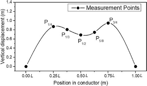 vibration waveform obtained   reducedscale modelling test  scientific diagram