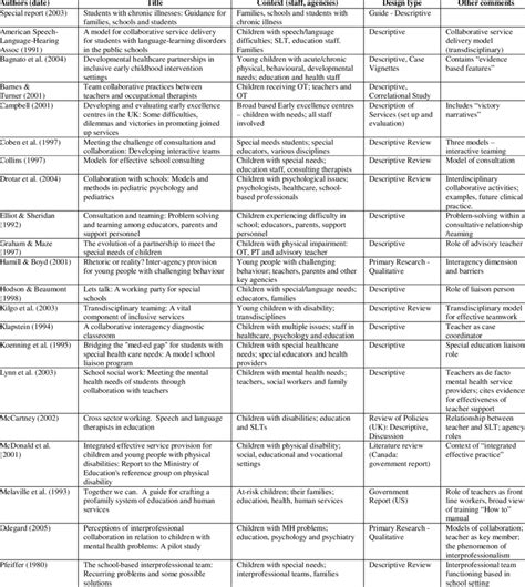 systematic review table  included studies  alphabetical order