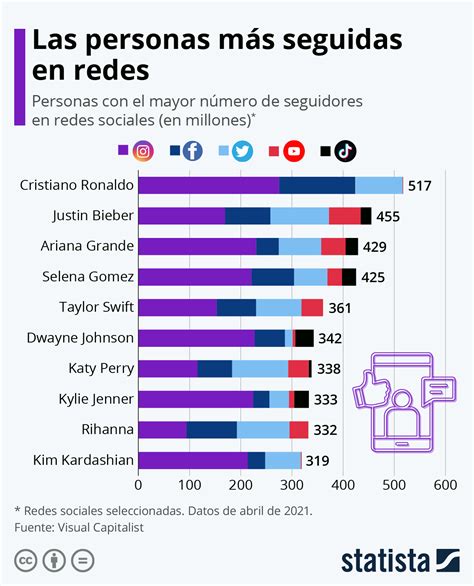 gráfico seis de las diez personas con más seguidores en redes sociales