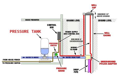 pressure tank works  diagrams plumbing sniper