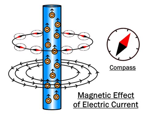 electric current unit formula types applications