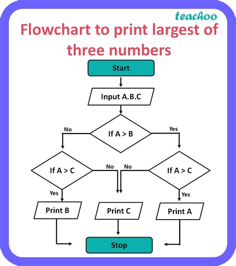 computer science draw  flowchart  print  largest  numbers