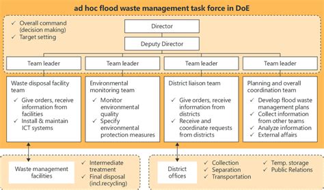 organizational structure  ad hoc flood waste management  scientific