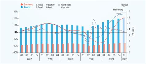 Global Trade Hits Record High Of 28 5 Trillion In 2021 But Likely To