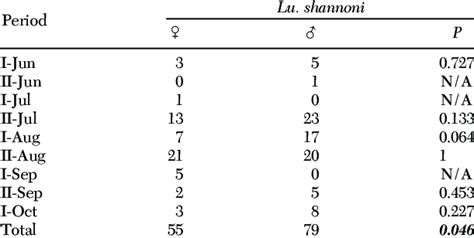 lu shannoni sex ratio and no of individuals trapped in