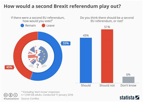 chart     brexit referendum play  statista